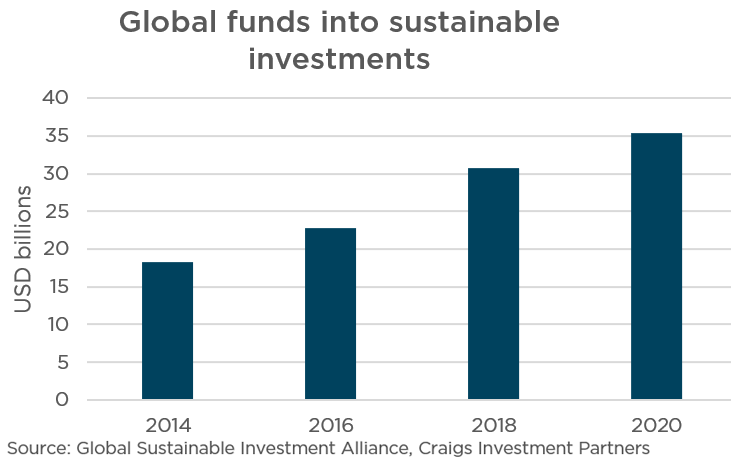 A bar chart of Global funds into sustainable investments taken every two years between 2014 to 2020.